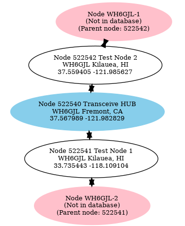 linked nodes map